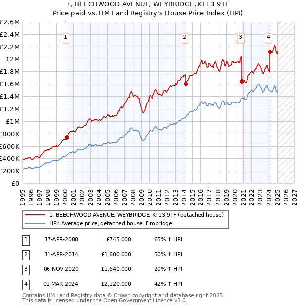 1, BEECHWOOD AVENUE, WEYBRIDGE, KT13 9TF: Price paid vs HM Land Registry's House Price Index