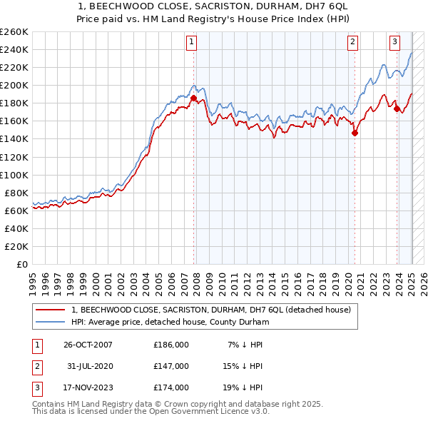 1, BEECHWOOD CLOSE, SACRISTON, DURHAM, DH7 6QL: Price paid vs HM Land Registry's House Price Index