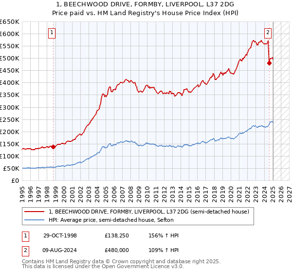 1, BEECHWOOD DRIVE, FORMBY, LIVERPOOL, L37 2DG: Price paid vs HM Land Registry's House Price Index