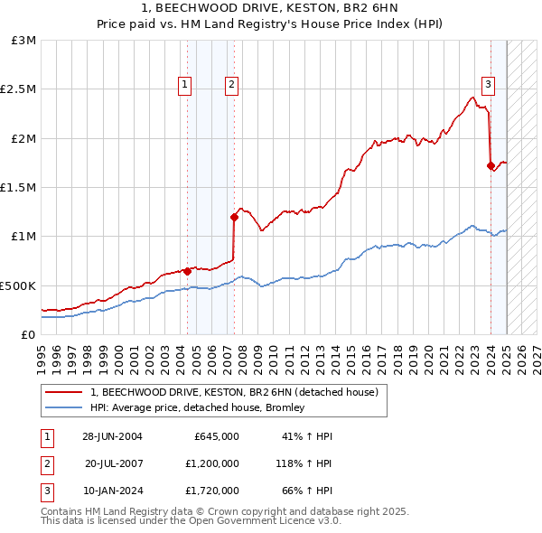 1, BEECHWOOD DRIVE, KESTON, BR2 6HN: Price paid vs HM Land Registry's House Price Index
