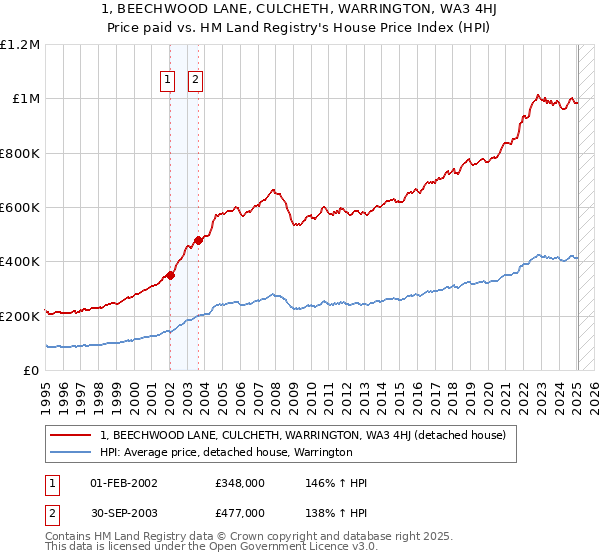 1, BEECHWOOD LANE, CULCHETH, WARRINGTON, WA3 4HJ: Price paid vs HM Land Registry's House Price Index