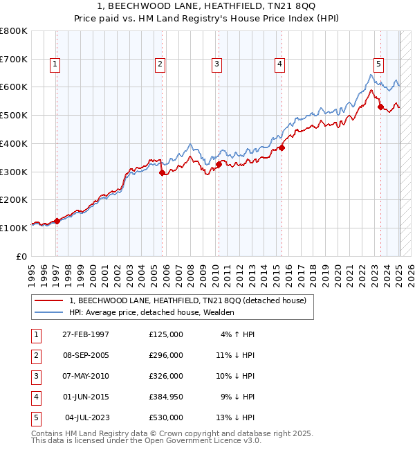1, BEECHWOOD LANE, HEATHFIELD, TN21 8QQ: Price paid vs HM Land Registry's House Price Index