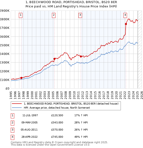 1, BEECHWOOD ROAD, PORTISHEAD, BRISTOL, BS20 8ER: Price paid vs HM Land Registry's House Price Index