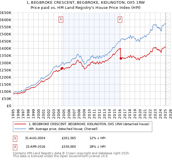 1, BEGBROKE CRESCENT, BEGBROKE, KIDLINGTON, OX5 1RW: Price paid vs HM Land Registry's House Price Index