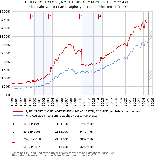 1, BELCROFT CLOSE, NORTHENDEN, MANCHESTER, M22 4XE: Price paid vs HM Land Registry's House Price Index