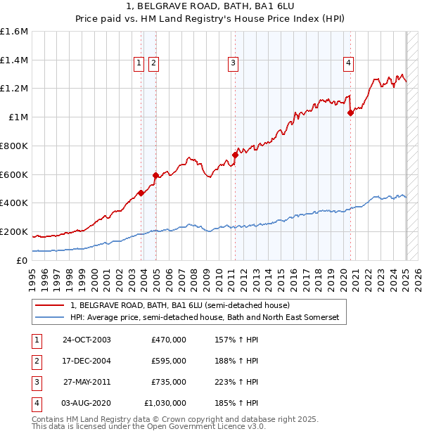 1, BELGRAVE ROAD, BATH, BA1 6LU: Price paid vs HM Land Registry's House Price Index