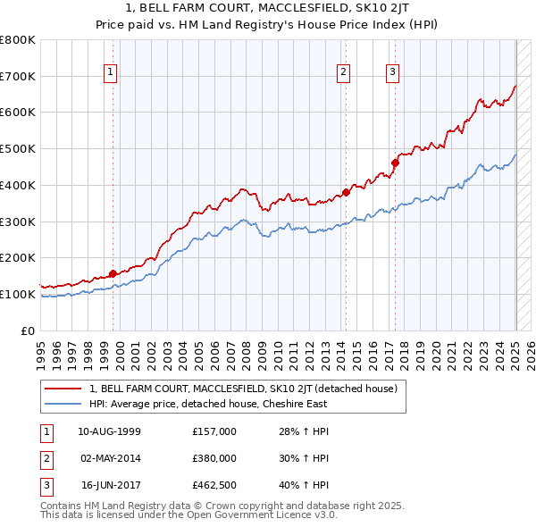 1, BELL FARM COURT, MACCLESFIELD, SK10 2JT: Price paid vs HM Land Registry's House Price Index