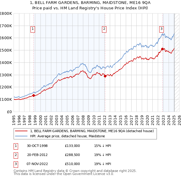 1, BELL FARM GARDENS, BARMING, MAIDSTONE, ME16 9QA: Price paid vs HM Land Registry's House Price Index