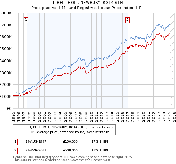 1, BELL HOLT, NEWBURY, RG14 6TH: Price paid vs HM Land Registry's House Price Index