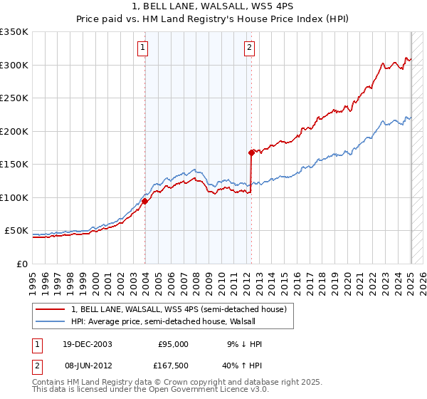 1, BELL LANE, WALSALL, WS5 4PS: Price paid vs HM Land Registry's House Price Index