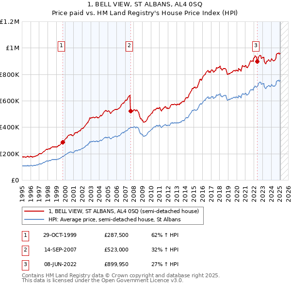 1, BELL VIEW, ST ALBANS, AL4 0SQ: Price paid vs HM Land Registry's House Price Index