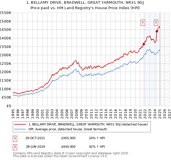 1, BELLAMY DRIVE, BRADWELL, GREAT YARMOUTH, NR31 9GJ: Price paid vs HM Land Registry's House Price Index