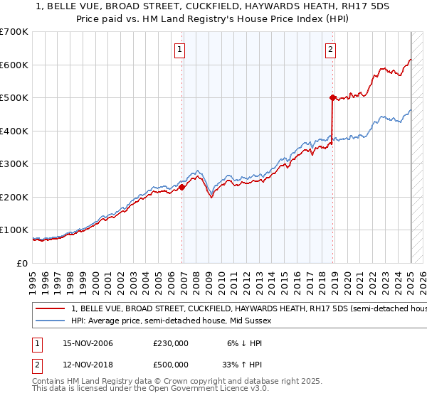 1, BELLE VUE, BROAD STREET, CUCKFIELD, HAYWARDS HEATH, RH17 5DS: Price paid vs HM Land Registry's House Price Index