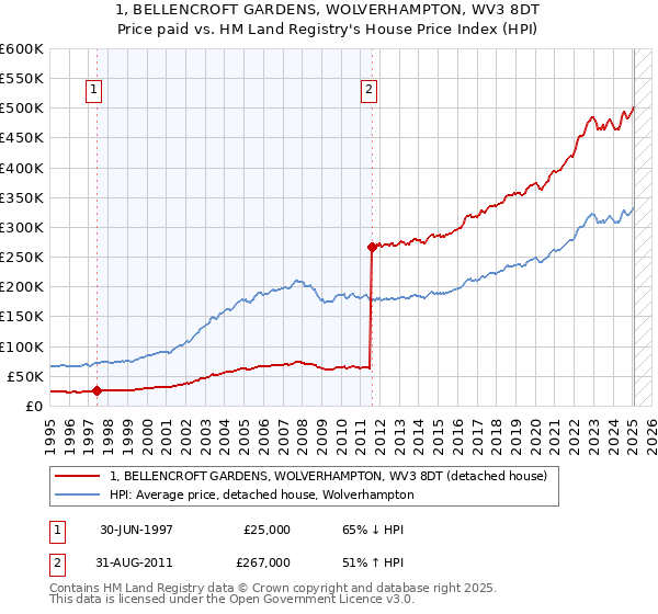 1, BELLENCROFT GARDENS, WOLVERHAMPTON, WV3 8DT: Price paid vs HM Land Registry's House Price Index
