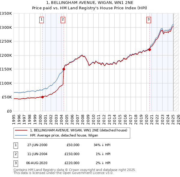 1, BELLINGHAM AVENUE, WIGAN, WN1 2NE: Price paid vs HM Land Registry's House Price Index