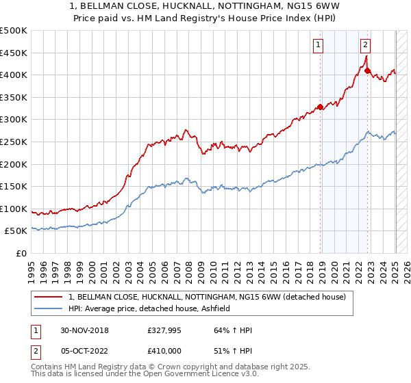 1, BELLMAN CLOSE, HUCKNALL, NOTTINGHAM, NG15 6WW: Price paid vs HM Land Registry's House Price Index
