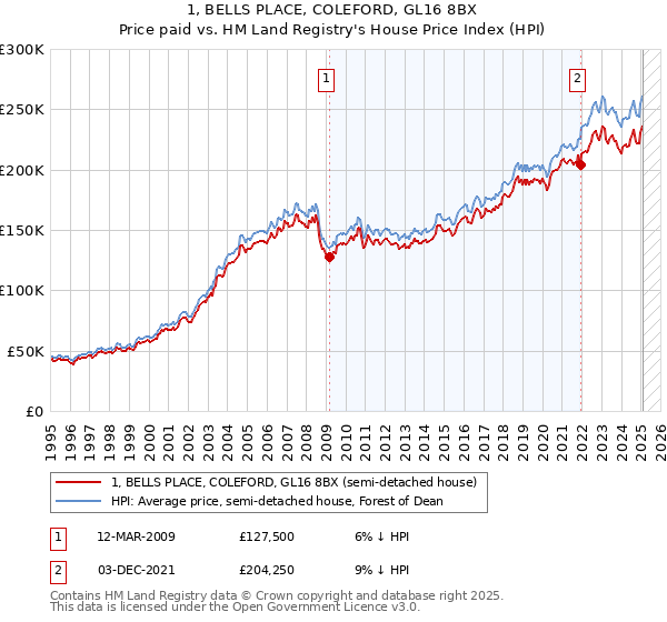 1, BELLS PLACE, COLEFORD, GL16 8BX: Price paid vs HM Land Registry's House Price Index