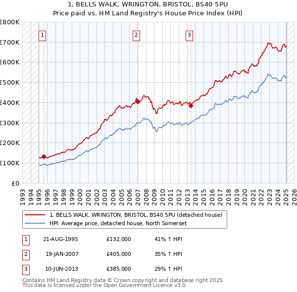1, BELLS WALK, WRINGTON, BRISTOL, BS40 5PU: Price paid vs HM Land Registry's House Price Index