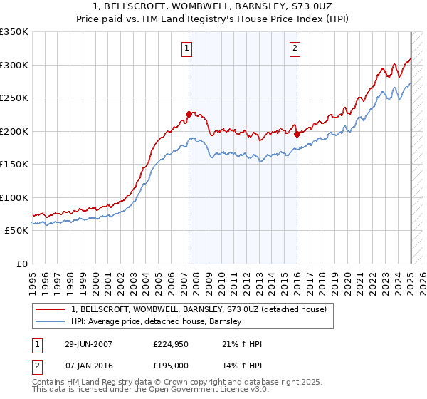 1, BELLSCROFT, WOMBWELL, BARNSLEY, S73 0UZ: Price paid vs HM Land Registry's House Price Index