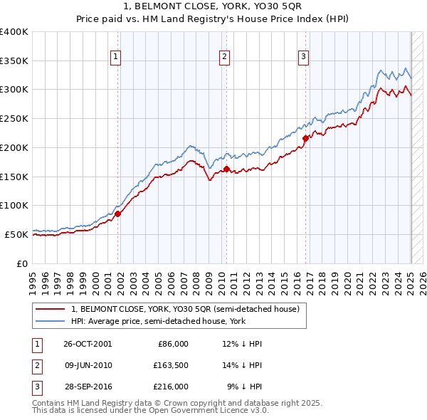 1, BELMONT CLOSE, YORK, YO30 5QR: Price paid vs HM Land Registry's House Price Index