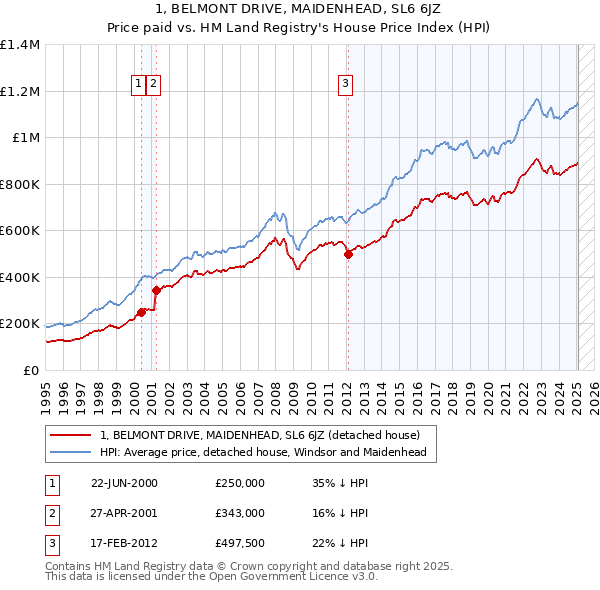 1, BELMONT DRIVE, MAIDENHEAD, SL6 6JZ: Price paid vs HM Land Registry's House Price Index