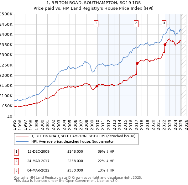 1, BELTON ROAD, SOUTHAMPTON, SO19 1DS: Price paid vs HM Land Registry's House Price Index