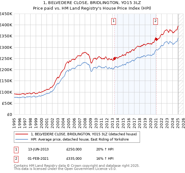 1, BELVEDERE CLOSE, BRIDLINGTON, YO15 3LZ: Price paid vs HM Land Registry's House Price Index
