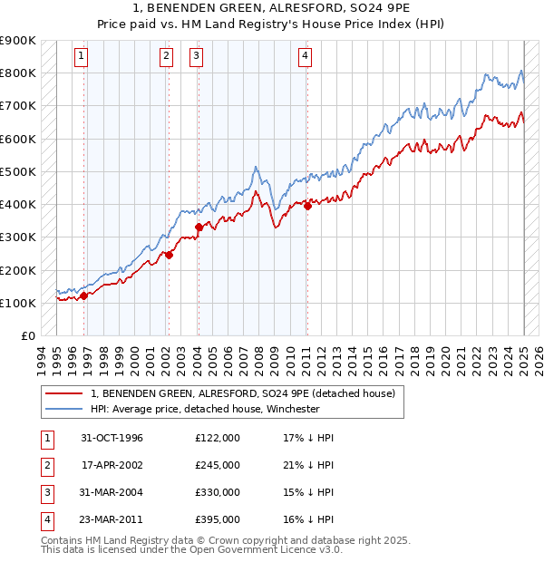 1, BENENDEN GREEN, ALRESFORD, SO24 9PE: Price paid vs HM Land Registry's House Price Index