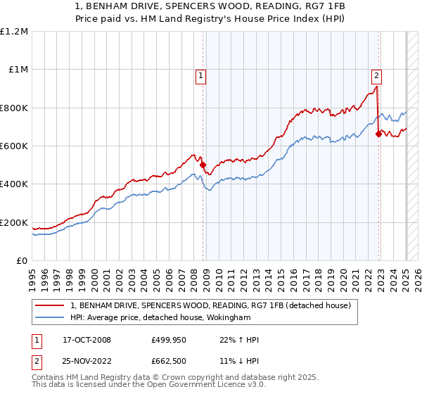 1, BENHAM DRIVE, SPENCERS WOOD, READING, RG7 1FB: Price paid vs HM Land Registry's House Price Index