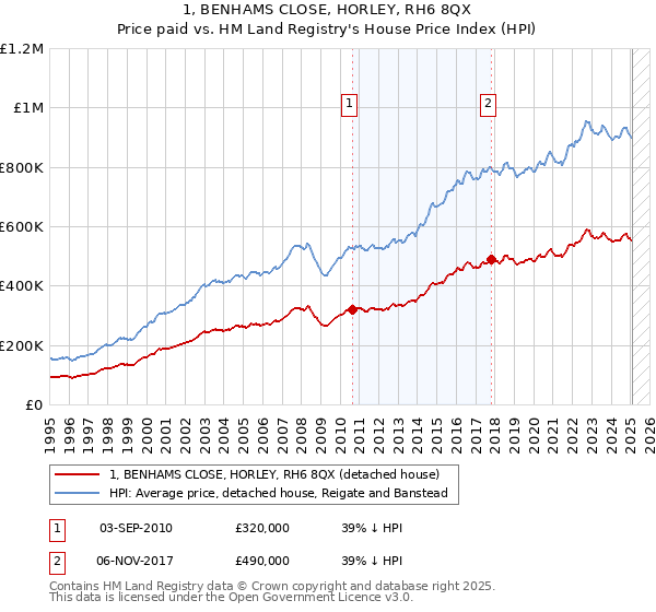 1, BENHAMS CLOSE, HORLEY, RH6 8QX: Price paid vs HM Land Registry's House Price Index