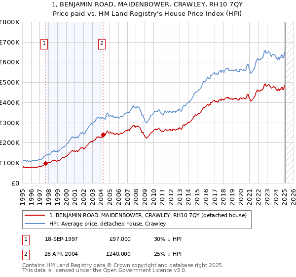 1, BENJAMIN ROAD, MAIDENBOWER, CRAWLEY, RH10 7QY: Price paid vs HM Land Registry's House Price Index