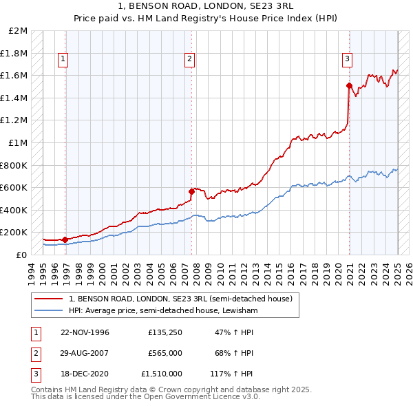 1, BENSON ROAD, LONDON, SE23 3RL: Price paid vs HM Land Registry's House Price Index