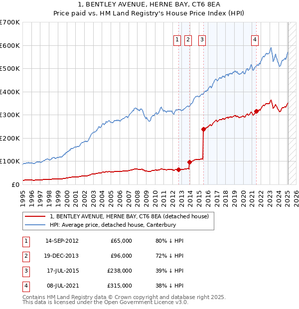 1, BENTLEY AVENUE, HERNE BAY, CT6 8EA: Price paid vs HM Land Registry's House Price Index