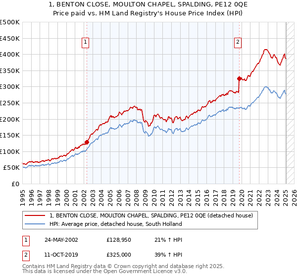 1, BENTON CLOSE, MOULTON CHAPEL, SPALDING, PE12 0QE: Price paid vs HM Land Registry's House Price Index