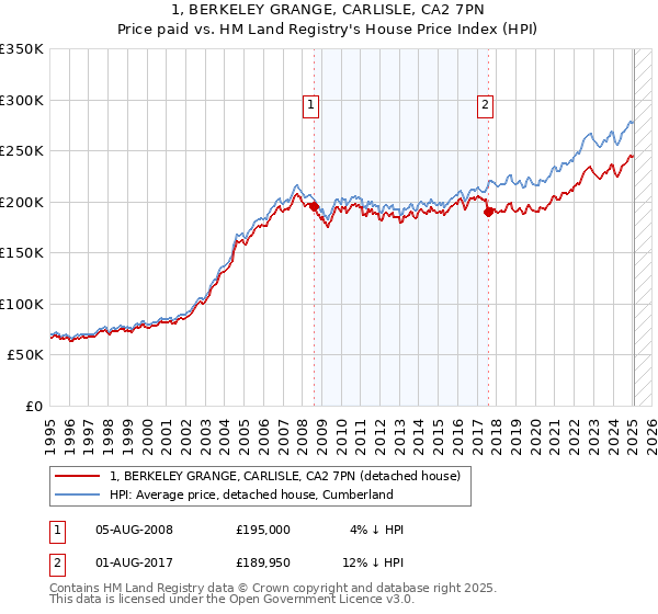 1, BERKELEY GRANGE, CARLISLE, CA2 7PN: Price paid vs HM Land Registry's House Price Index