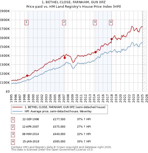 1, BETHEL CLOSE, FARNHAM, GU9 0PZ: Price paid vs HM Land Registry's House Price Index