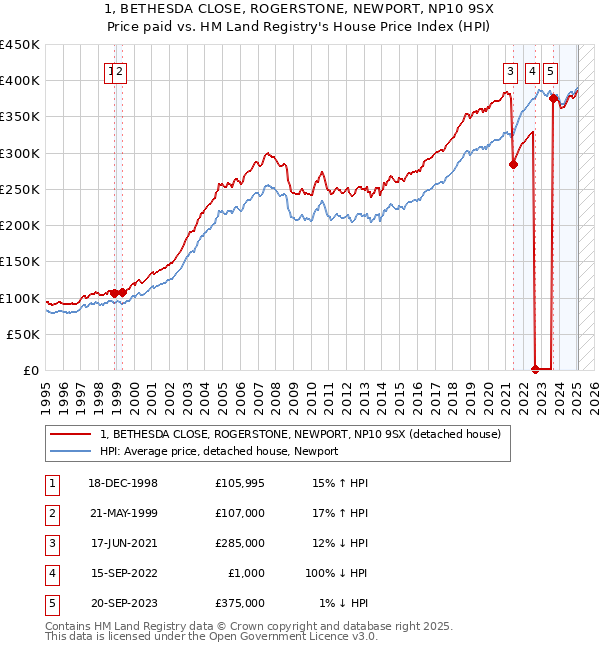 1, BETHESDA CLOSE, ROGERSTONE, NEWPORT, NP10 9SX: Price paid vs HM Land Registry's House Price Index