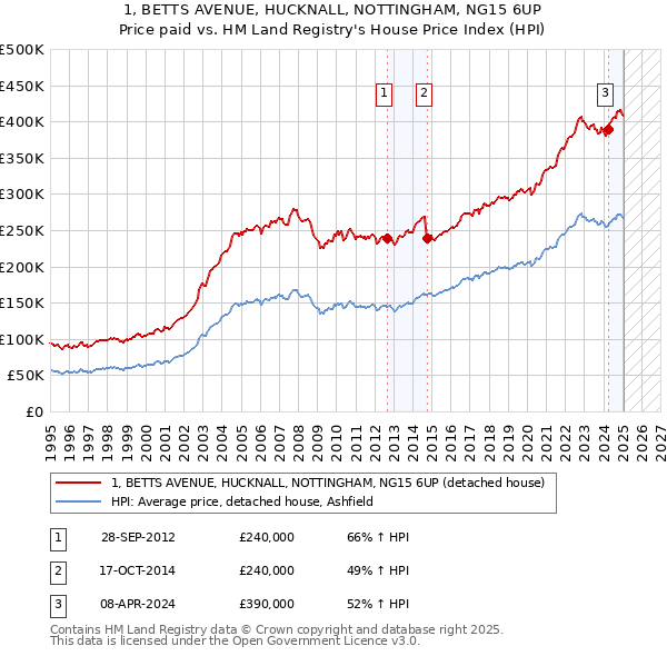 1, BETTS AVENUE, HUCKNALL, NOTTINGHAM, NG15 6UP: Price paid vs HM Land Registry's House Price Index