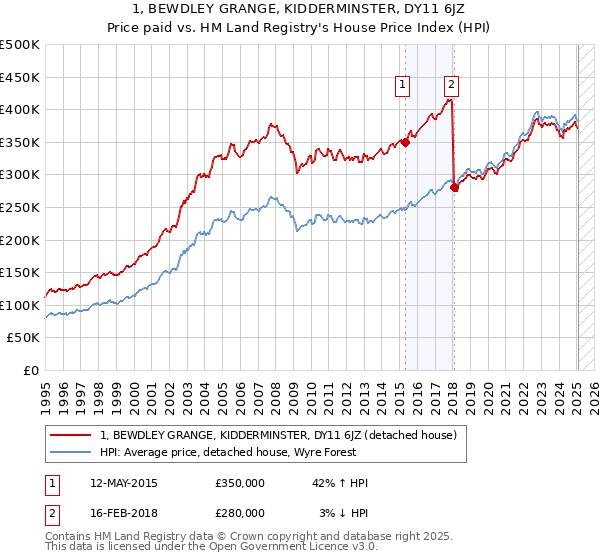 1, BEWDLEY GRANGE, KIDDERMINSTER, DY11 6JZ: Price paid vs HM Land Registry's House Price Index