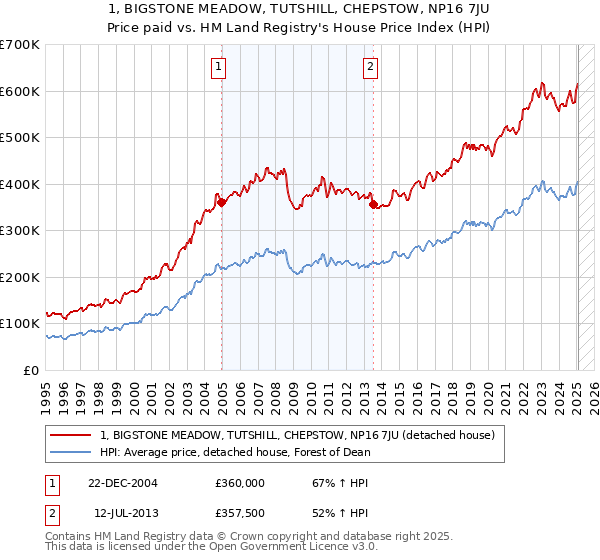 1, BIGSTONE MEADOW, TUTSHILL, CHEPSTOW, NP16 7JU: Price paid vs HM Land Registry's House Price Index