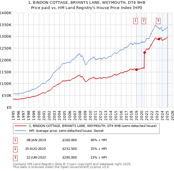 1, BINDON COTTAGE, BRYANTS LANE, WEYMOUTH, DT4 9HB: Price paid vs HM Land Registry's House Price Index