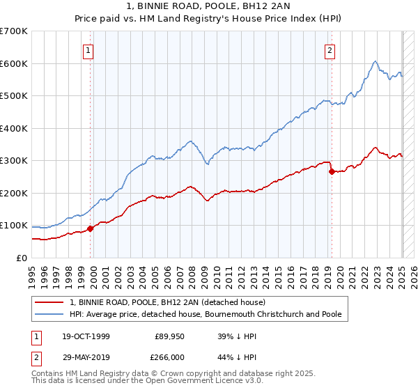 1, BINNIE ROAD, POOLE, BH12 2AN: Price paid vs HM Land Registry's House Price Index
