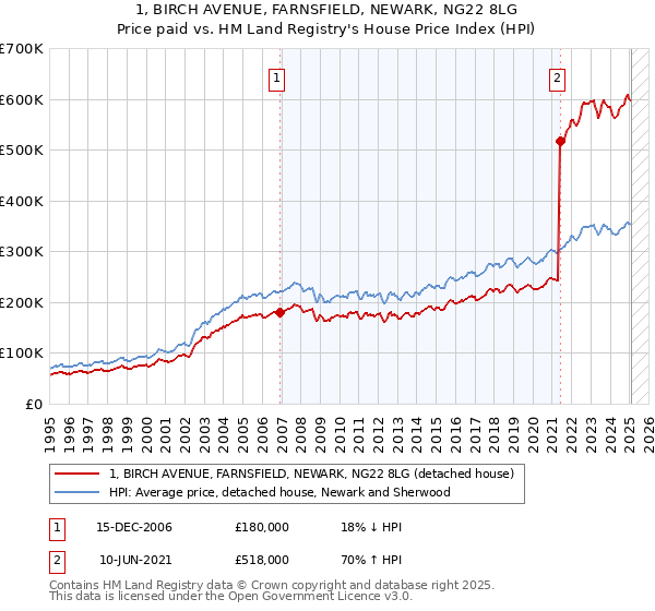 1, BIRCH AVENUE, FARNSFIELD, NEWARK, NG22 8LG: Price paid vs HM Land Registry's House Price Index