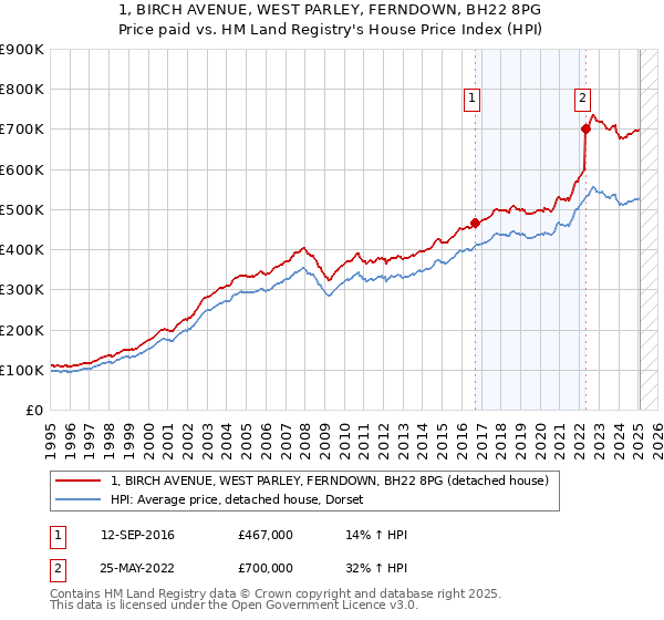 1, BIRCH AVENUE, WEST PARLEY, FERNDOWN, BH22 8PG: Price paid vs HM Land Registry's House Price Index