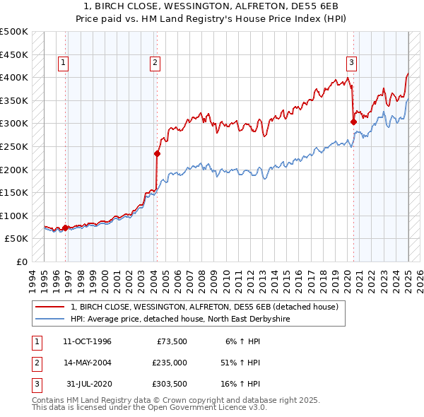 1, BIRCH CLOSE, WESSINGTON, ALFRETON, DE55 6EB: Price paid vs HM Land Registry's House Price Index