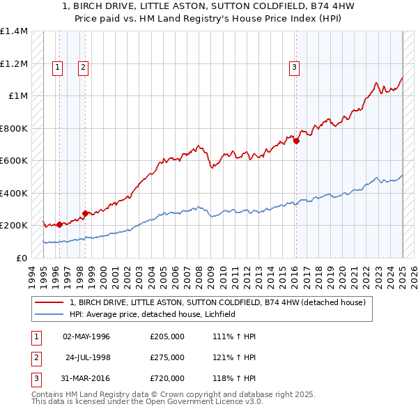 1, BIRCH DRIVE, LITTLE ASTON, SUTTON COLDFIELD, B74 4HW: Price paid vs HM Land Registry's House Price Index