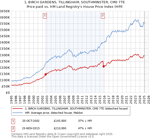 1, BIRCH GARDENS, TILLINGHAM, SOUTHMINSTER, CM0 7TE: Price paid vs HM Land Registry's House Price Index