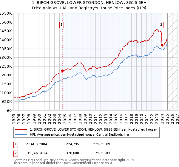 1, BIRCH GROVE, LOWER STONDON, HENLOW, SG16 6EH: Price paid vs HM Land Registry's House Price Index