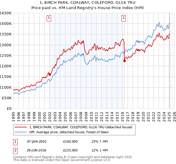 1, BIRCH PARK, COALWAY, COLEFORD, GL16 7RU: Price paid vs HM Land Registry's House Price Index
