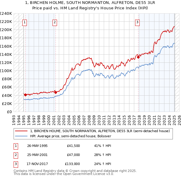 1, BIRCHEN HOLME, SOUTH NORMANTON, ALFRETON, DE55 3LR: Price paid vs HM Land Registry's House Price Index